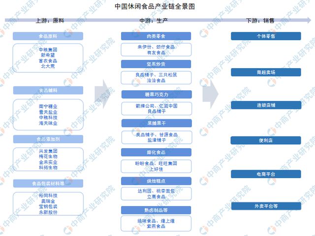 闲食品行业市场前景预测研究报告（简版）人生就是博-尊龙凯时2024年中国休(图3)