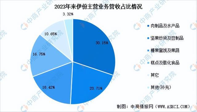 闲食品行业市场前景预测研究报告（简版）人生就是博-尊龙凯时2024年中国休(图5)