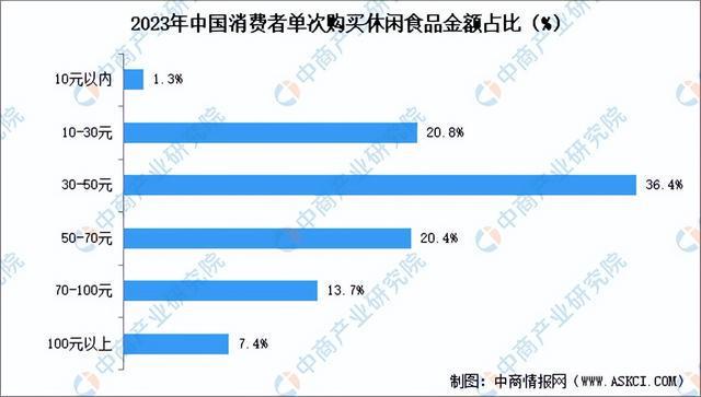 闲食品行业市场前景预测研究报告（简版）人生就是博-尊龙凯时2024年中国休(图11)