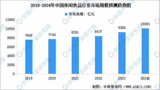 闲食品行业市场前景预测研究报告（简版）人生就是博-尊龙凯时2024年中国休(图12)